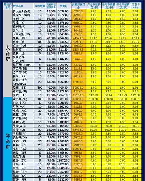 期货交易所保证金一览表(2023年2月24日期货手续费和保证金一览表)