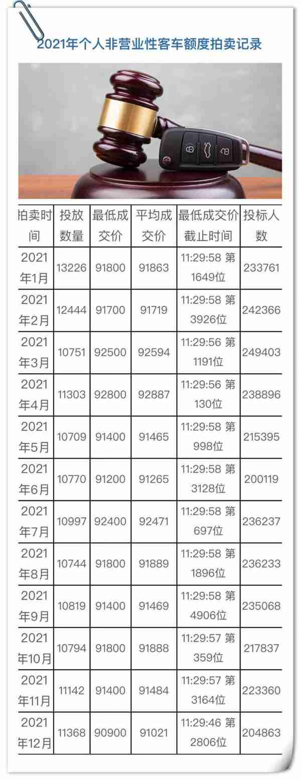 上海车牌的拍卖时间(上海车牌拍卖时间2022额度)