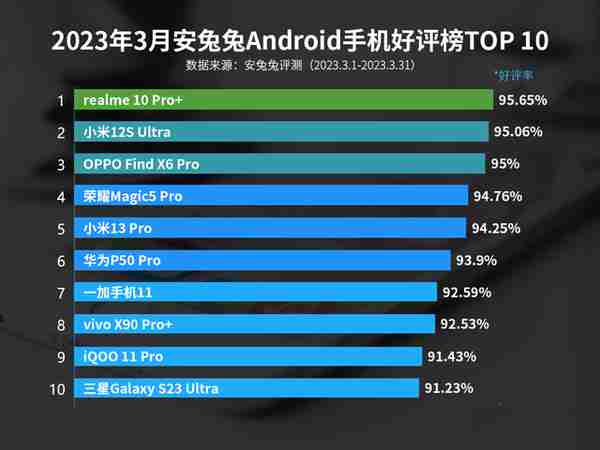 最新手机好评榜：OPPO仅排第三，小米排名第二，第一名让人意外