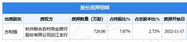 诚邦股份（603316）股东方利强质押720万股，占总股本2.72%