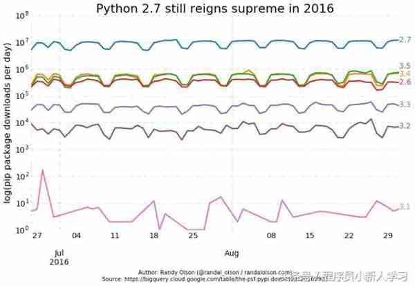 Python2和Python3的区别，以及为什么选Python3的原因