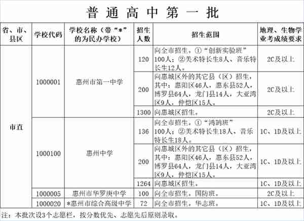 今年惠州普高计划招4.5万人，中职技工院校计划招3.3万人（附各校计划）