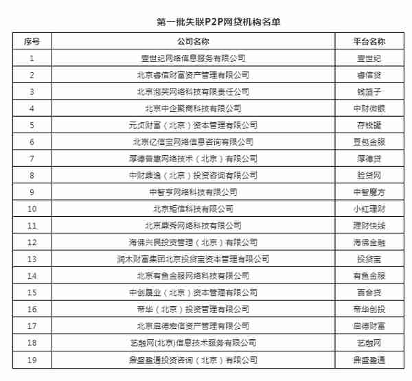 北京公示第二批15家网贷“黑名单”已有平台被判非吸