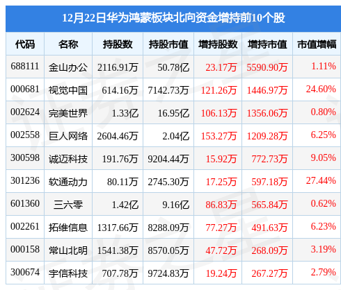 华为鸿蒙板块12月22日涨0.21%，九阳股份领涨，主力资金净流出2.53亿元