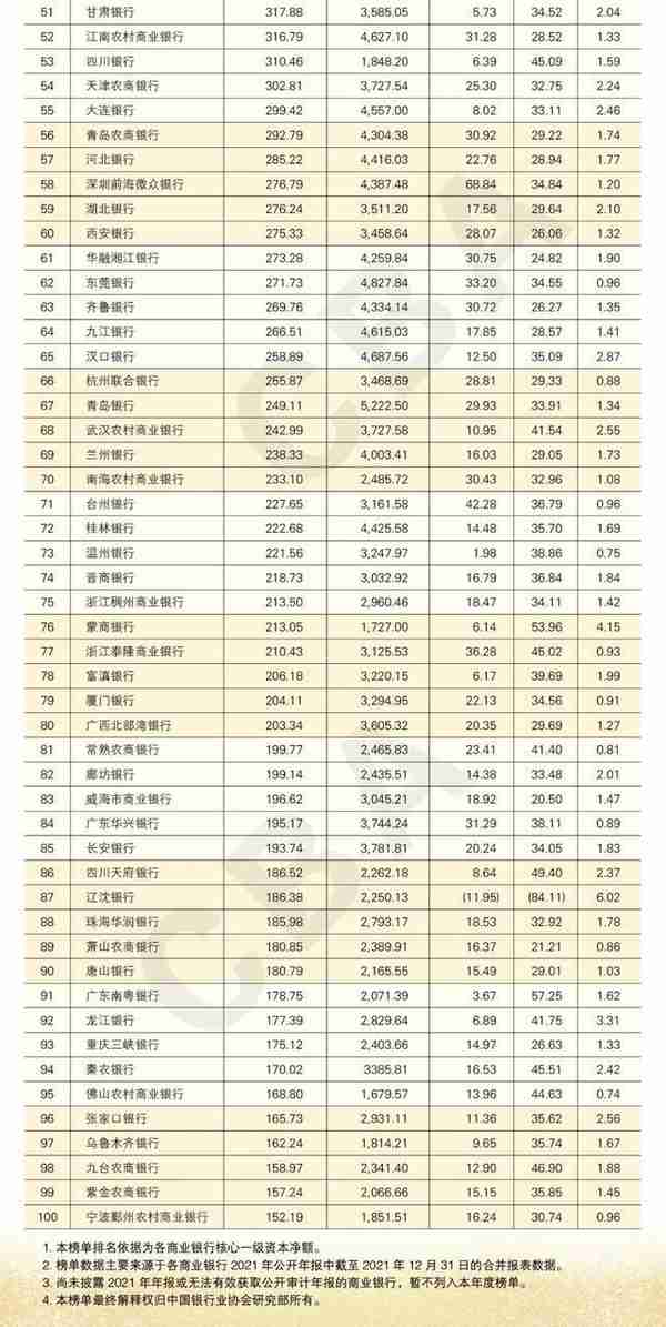 2022年中国银行业100强榜单发布 长沙银行、华融湘江银行上榜