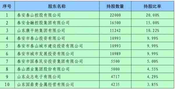 潍坊银行、泰安银行、中江信托的“明天系”股权卖给了谁？