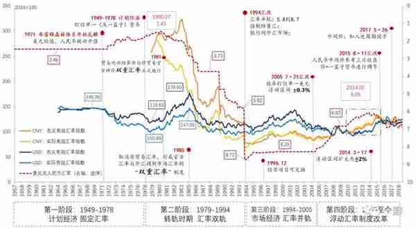 流动性经济学｜人民币汇率70年：从外生变量到内生变量，从发散到收敛