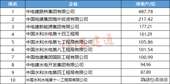 中国电建各工程局最新排名来袭