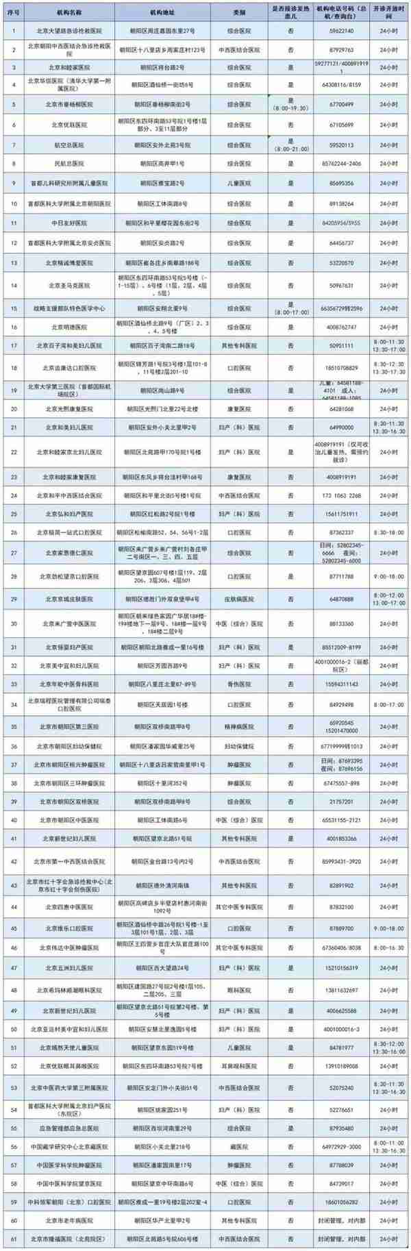 北京朝阳区公布最新发热门诊（诊室）医疗机构名单